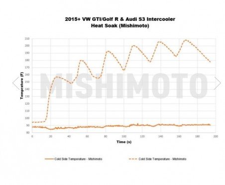 Intercooler Mishimoto para Golf 7 GTI / Golf 7 R / Leon 3 Cupra / S3 8V / TT 8S
