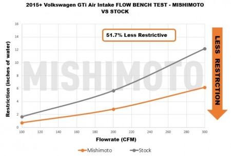 Admisión Mishimoto VW Golf Mk7 GTI y R / Audi A3 y S3 / Seat Leon 5F Cupra / Skoda Octavia RS 5E (MQB) 2015-2021