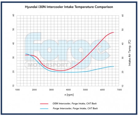 Intercooler Forge Hyundai I30N Mk3